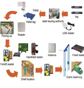 RFID Depo Yönetim Çözümü Kargo Hızlı Envanter Sistemi Envanter İstatistikleri Büyük Depo Giriş ve Çıkış Kayıtları