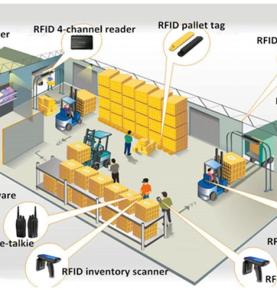 RFID Depo Yönetim Sistemi RFID Depo Stok Sayımı RFID Depo Envanteri