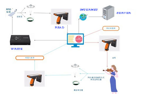 RFID Sistem kompozisyonu