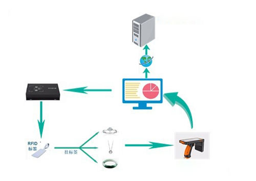 RFID envanterini kontrol edin ve RFID değerini yazın