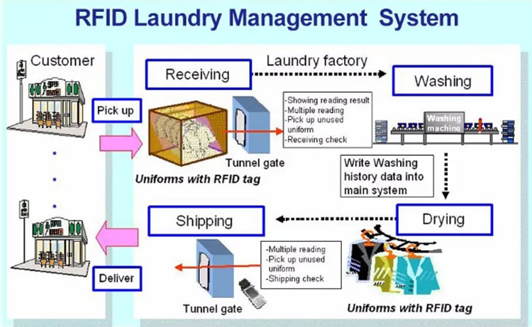 RFID çamaşır yönetim çözümü kuru temizleyiciler çamaşır yıkama süreci izleme