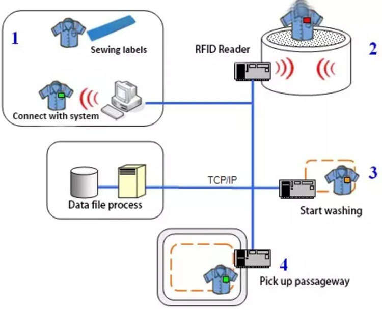 RFID çamaşır yönetim çözümü kuru temizleyiciler çamaşır yıkama süreci izleme 2