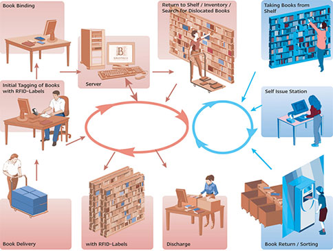 RFID kütüphane çözümü RFID bulut kütüphane çözümü