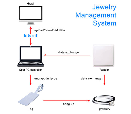 RFID Mücevher Yönetim Çözümü 3