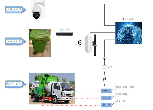 Çöp sınıflandırma RFID yönetim çözümü